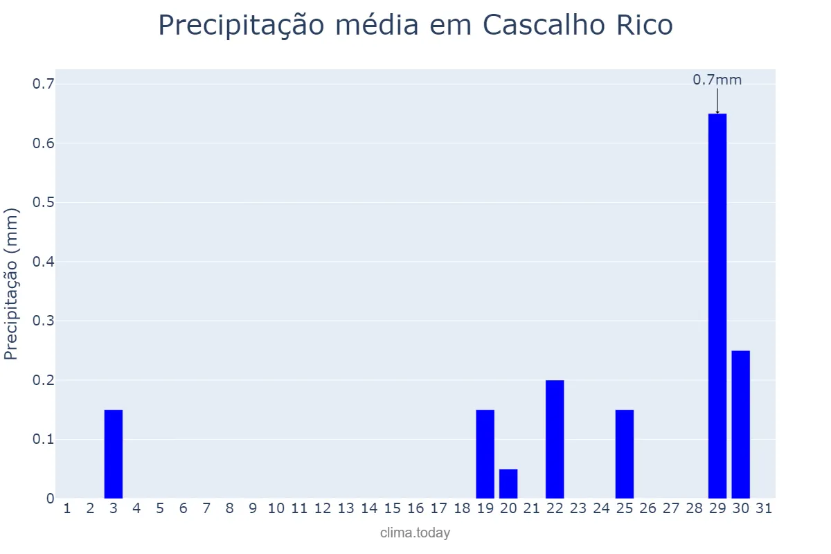 Precipitação em agosto em Cascalho Rico, MG, BR