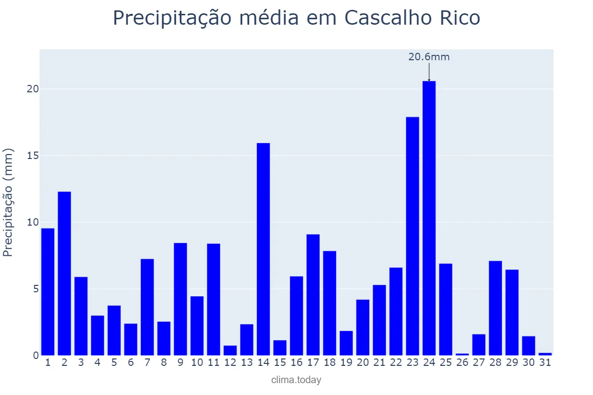 Precipitação em janeiro em Cascalho Rico, MG, BR