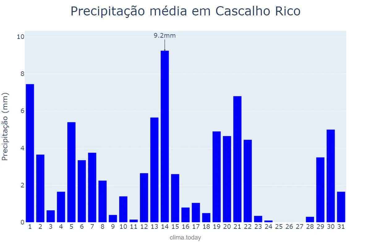 Precipitação em marco em Cascalho Rico, MG, BR