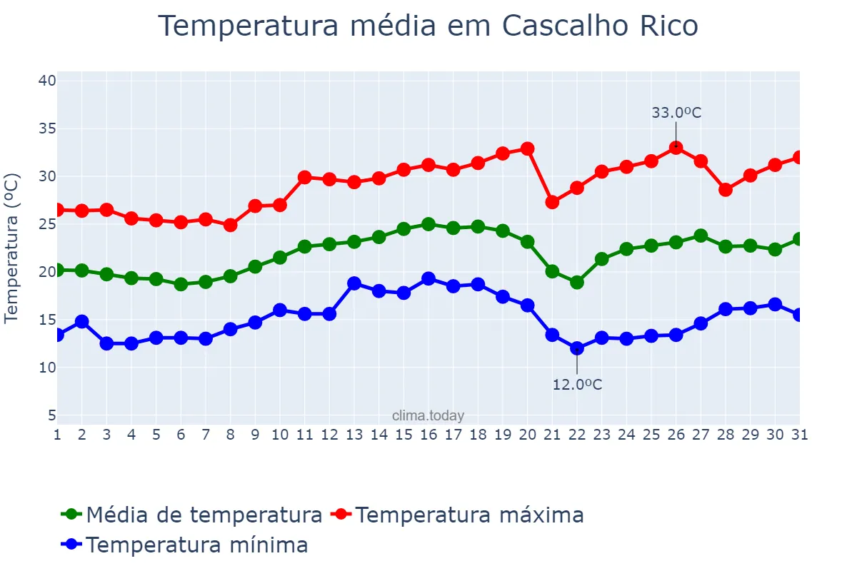 Temperatura em agosto em Cascalho Rico, MG, BR