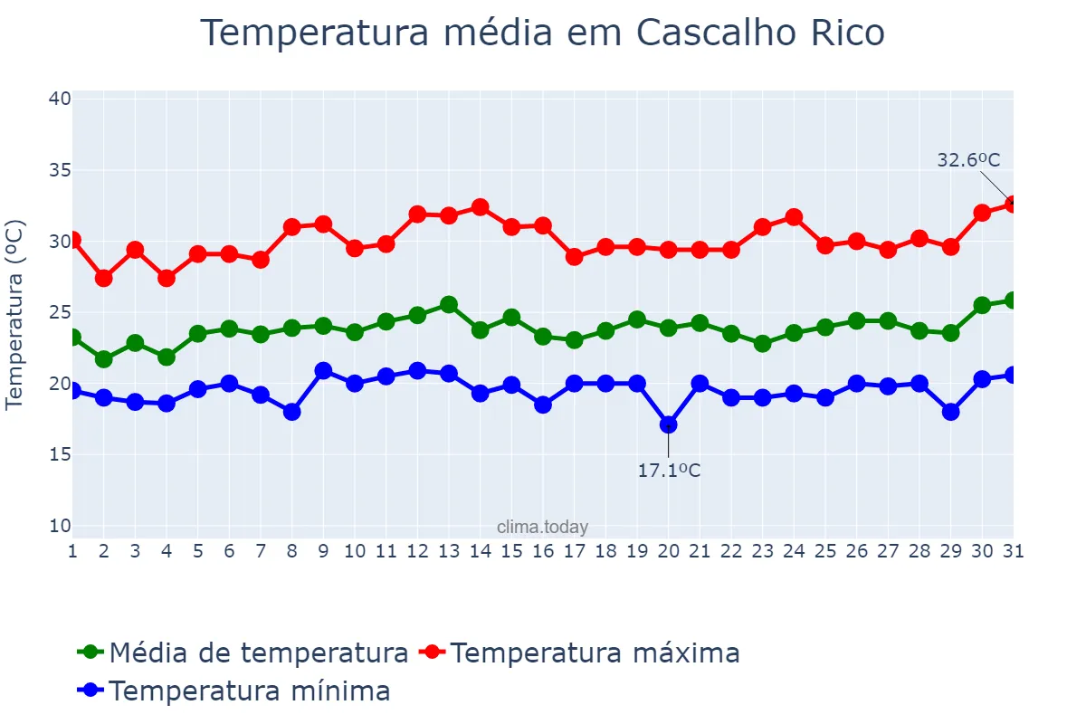 Temperatura em janeiro em Cascalho Rico, MG, BR