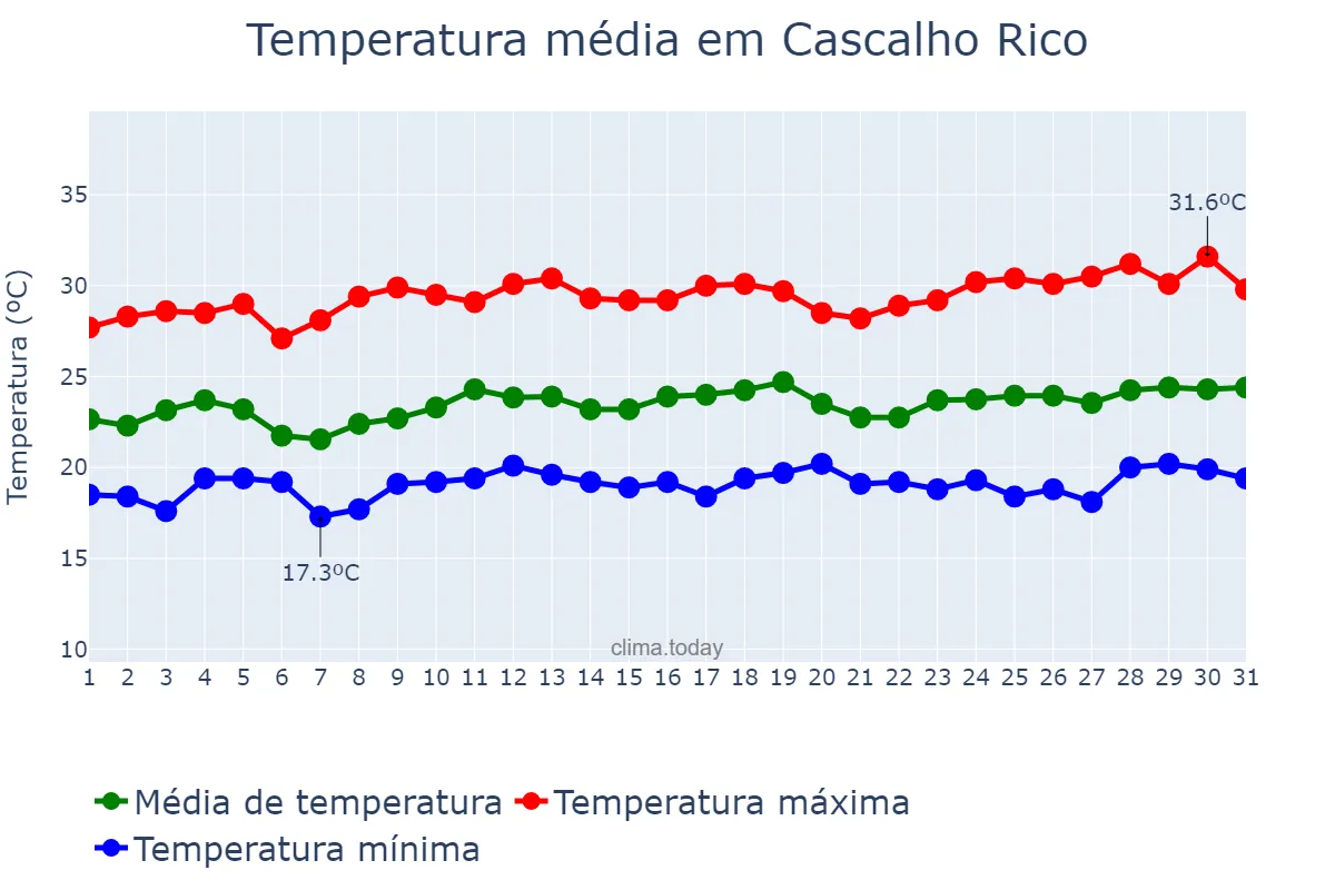 Temperatura em marco em Cascalho Rico, MG, BR