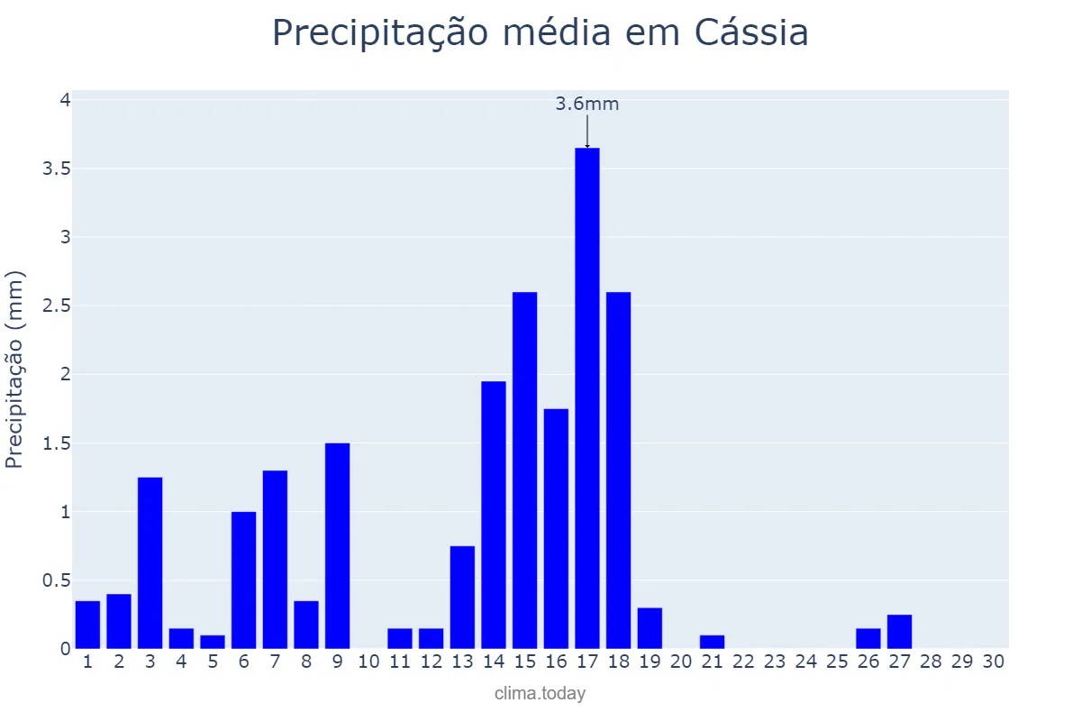 Precipitação em abril em Cássia, MG, BR