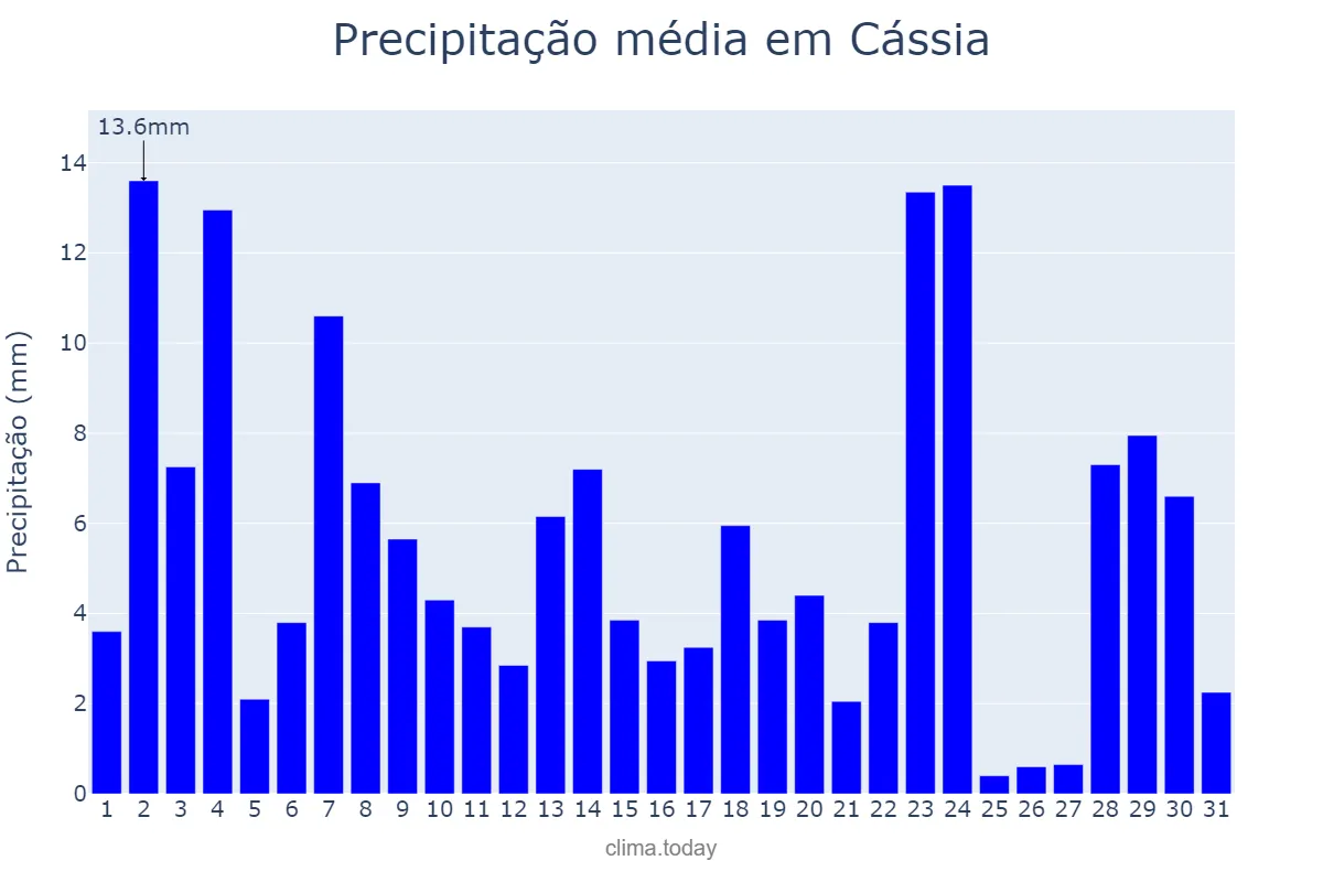 Precipitação em janeiro em Cássia, MG, BR