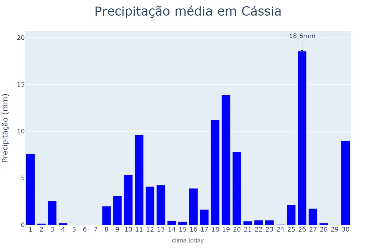 Precipitação em novembro em Cássia, MG, BR