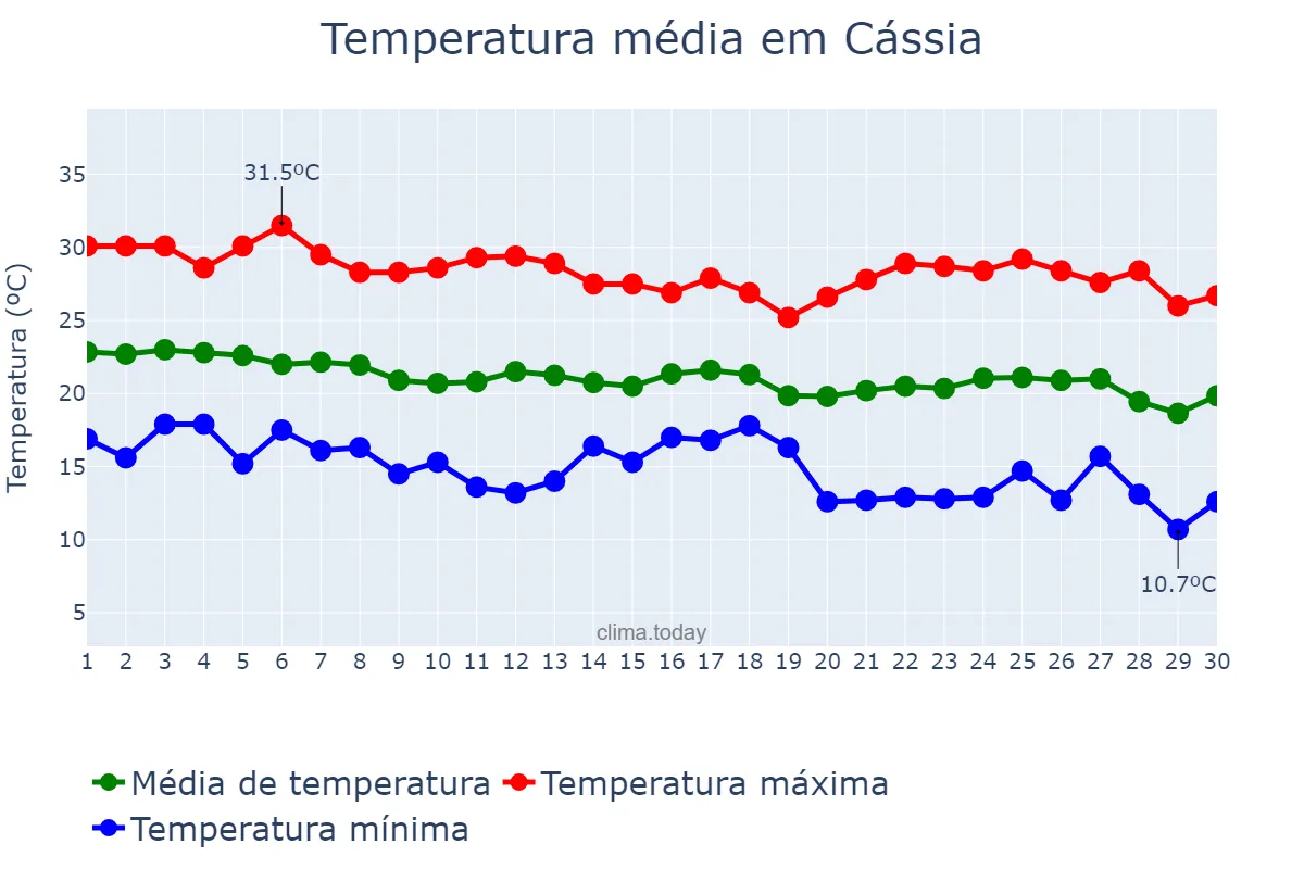 Temperatura em abril em Cássia, MG, BR