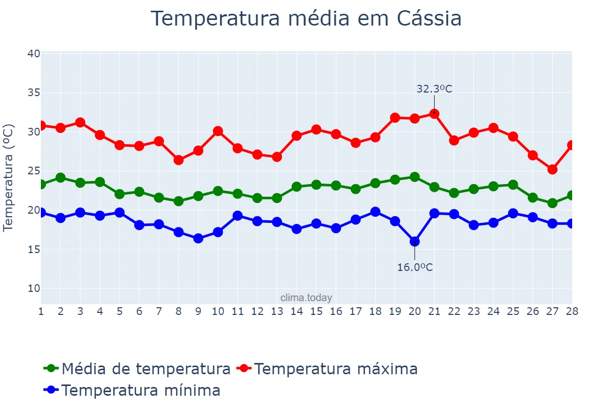 Temperatura em fevereiro em Cássia, MG, BR