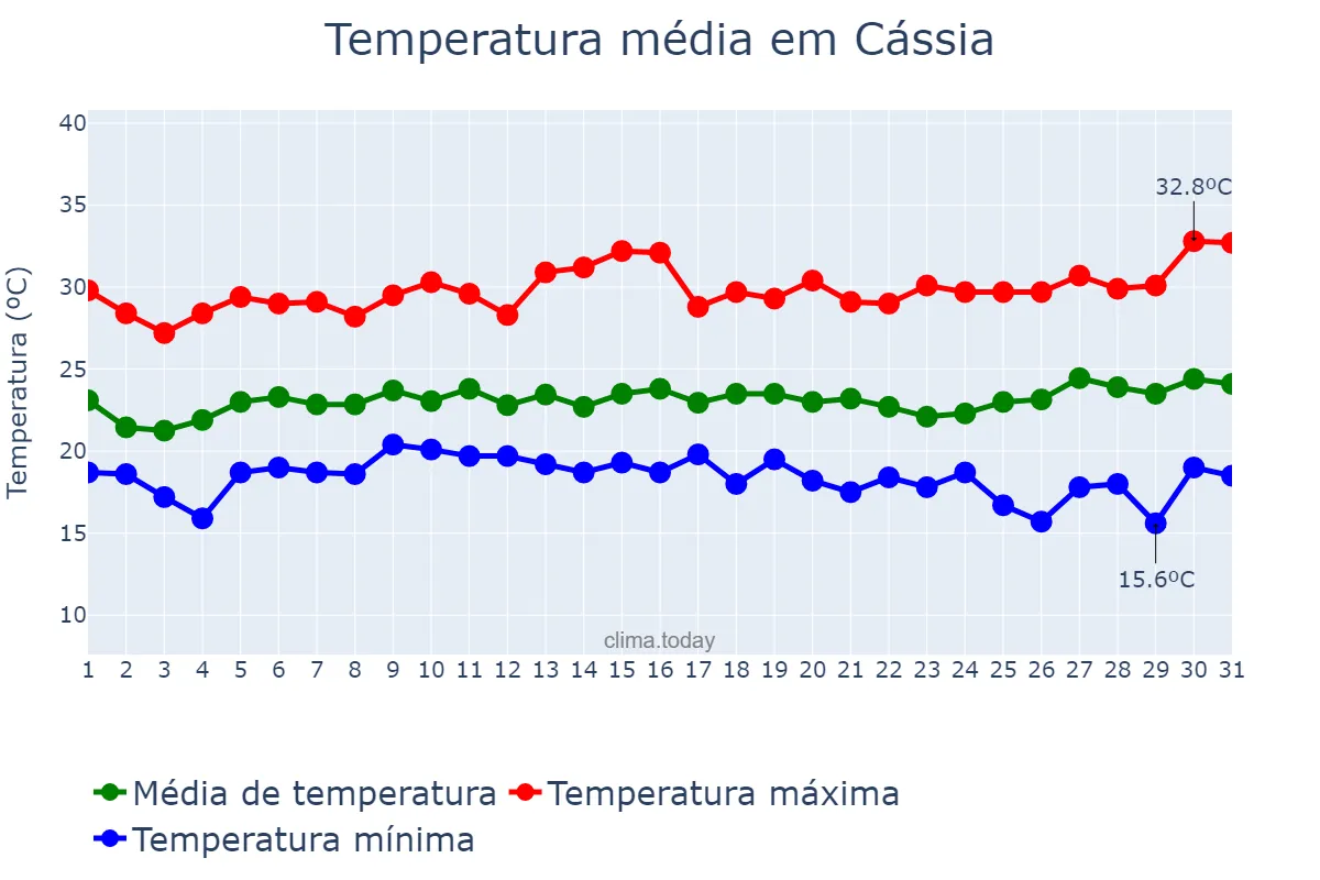 Temperatura em janeiro em Cássia, MG, BR
