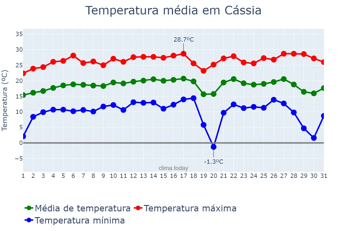 Temperatura em julho em Cássia, MG, BR