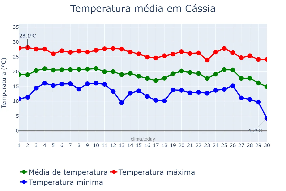 Temperatura em junho em Cássia, MG, BR
