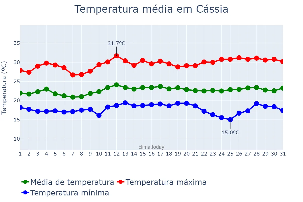 Temperatura em marco em Cássia, MG, BR