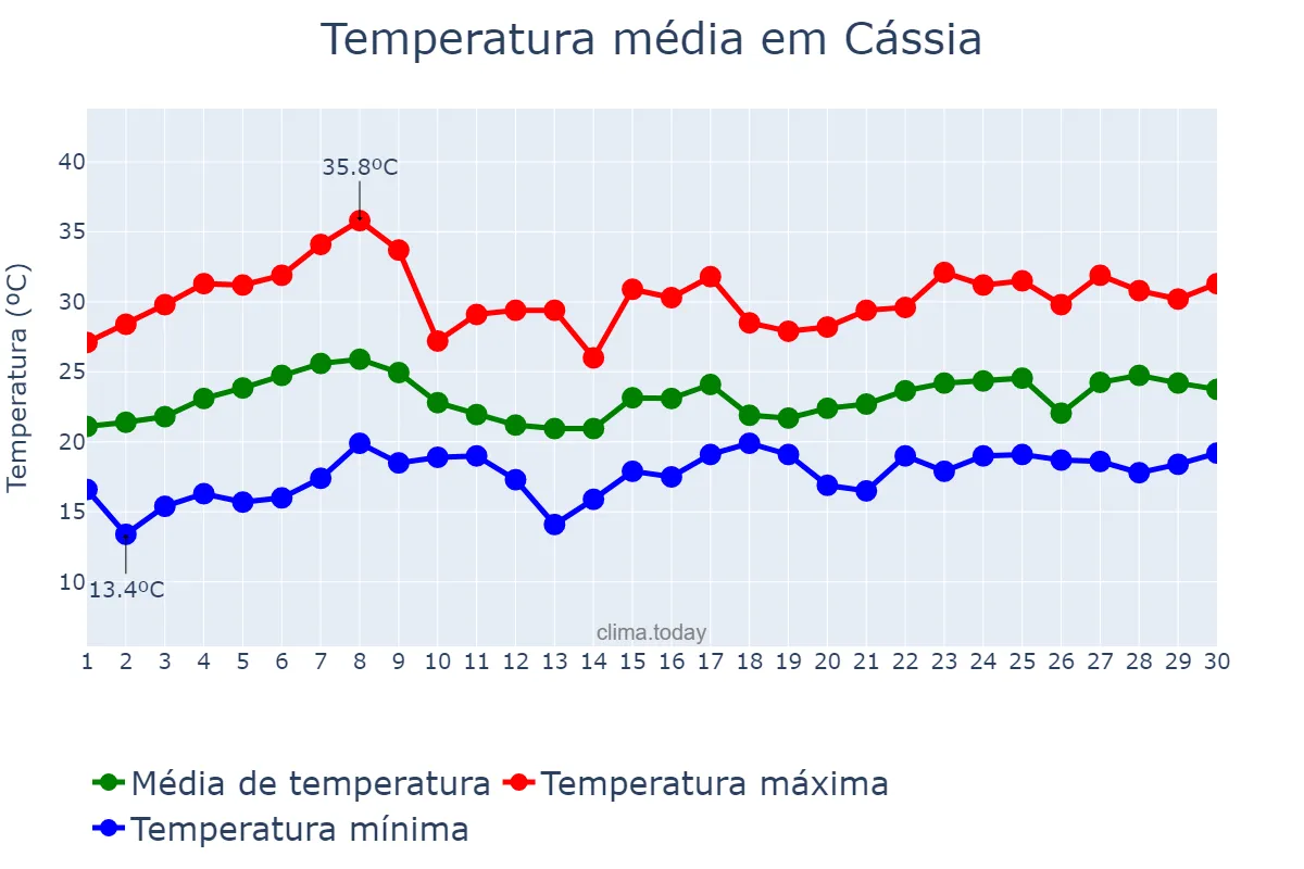 Temperatura em novembro em Cássia, MG, BR