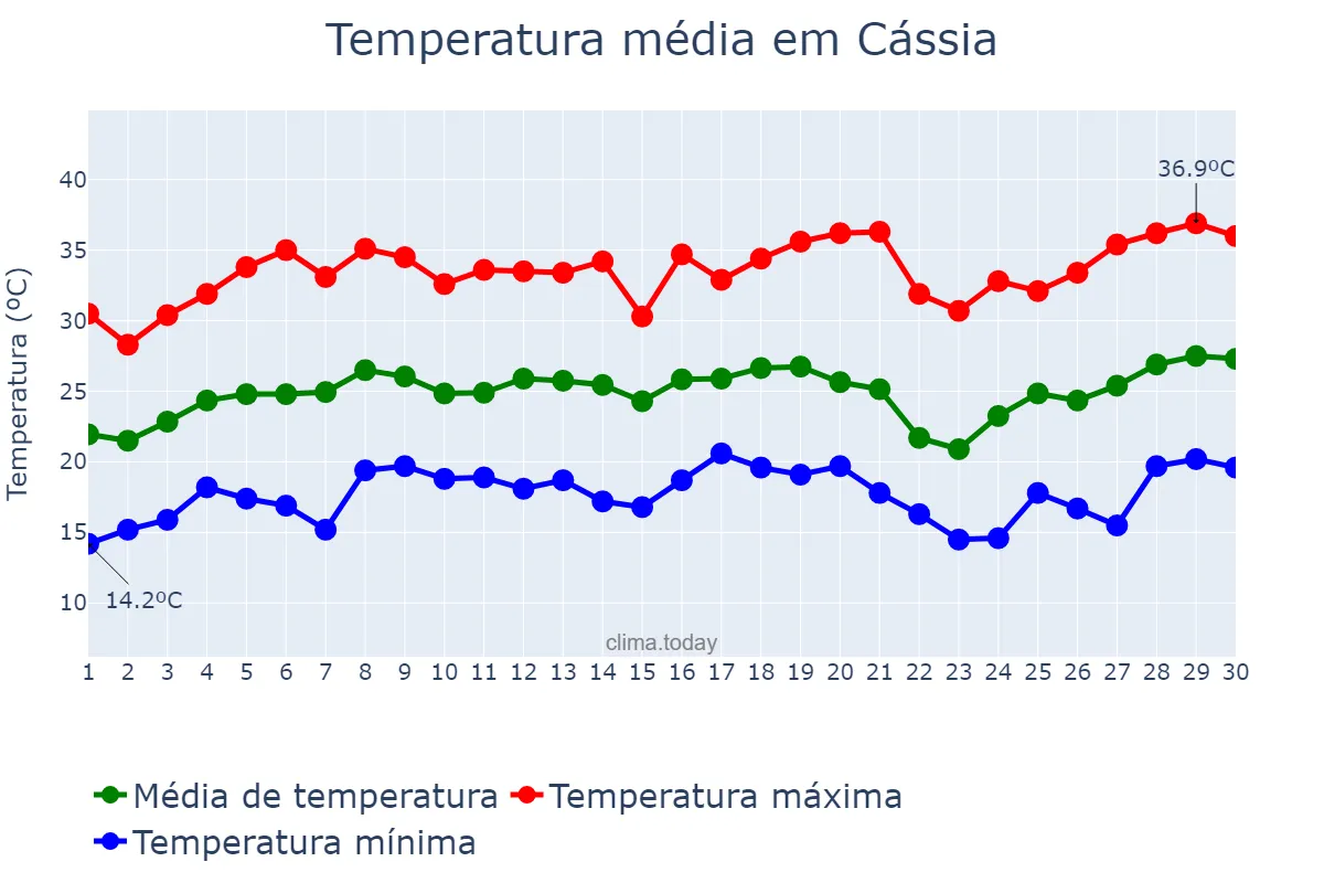 Temperatura em setembro em Cássia, MG, BR
