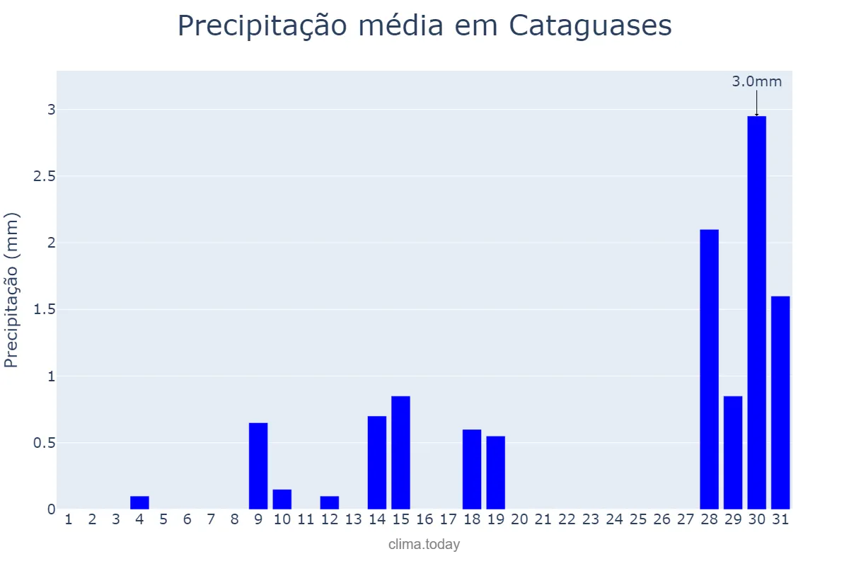 Precipitação em julho em Cataguases, MG, BR