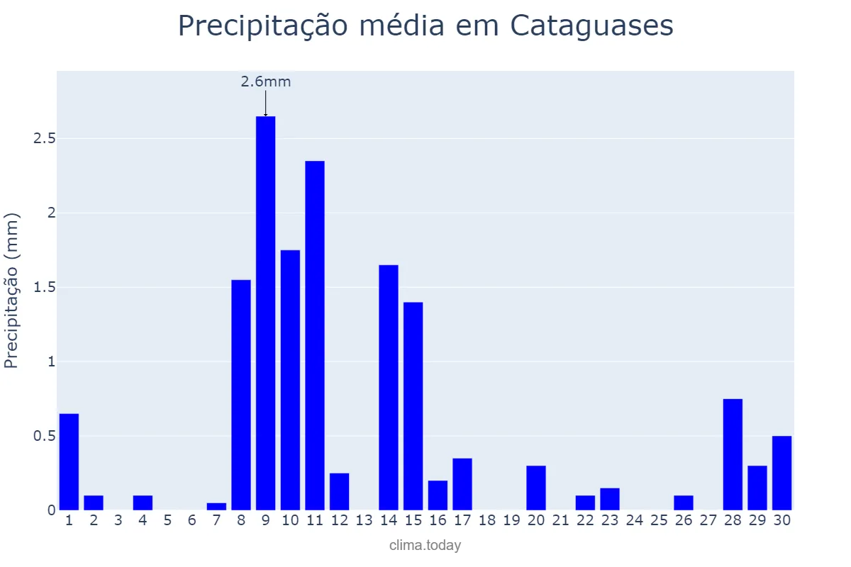 Precipitação em junho em Cataguases, MG, BR