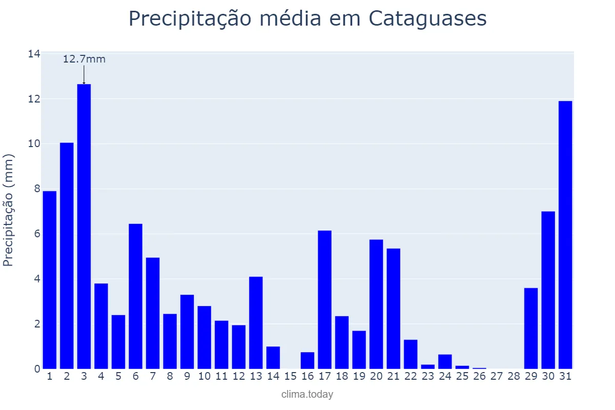 Precipitação em marco em Cataguases, MG, BR