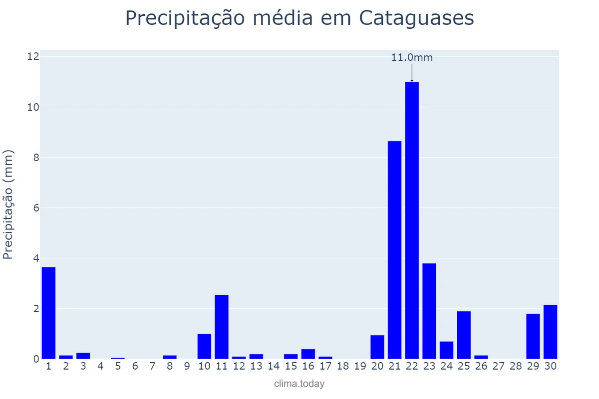 Precipitação em setembro em Cataguases, MG, BR