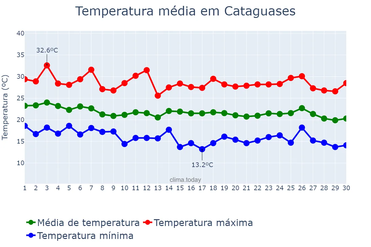 Temperatura em abril em Cataguases, MG, BR