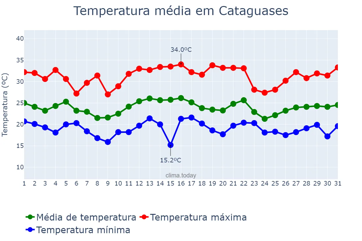 Temperatura em dezembro em Cataguases, MG, BR