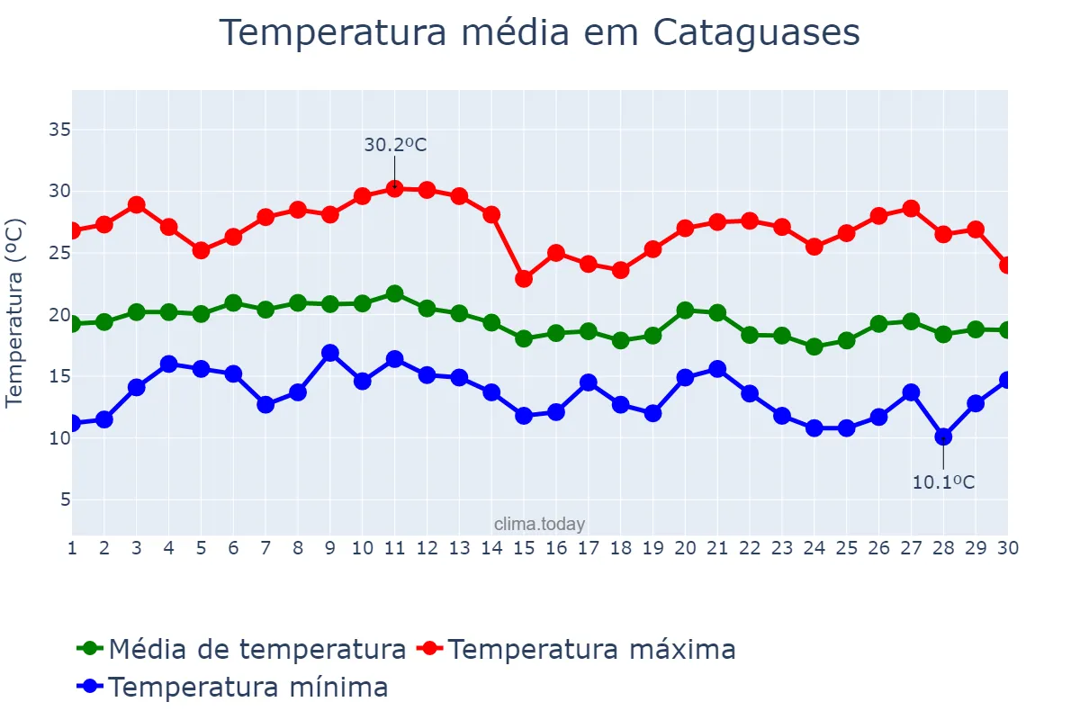 Temperatura em junho em Cataguases, MG, BR
