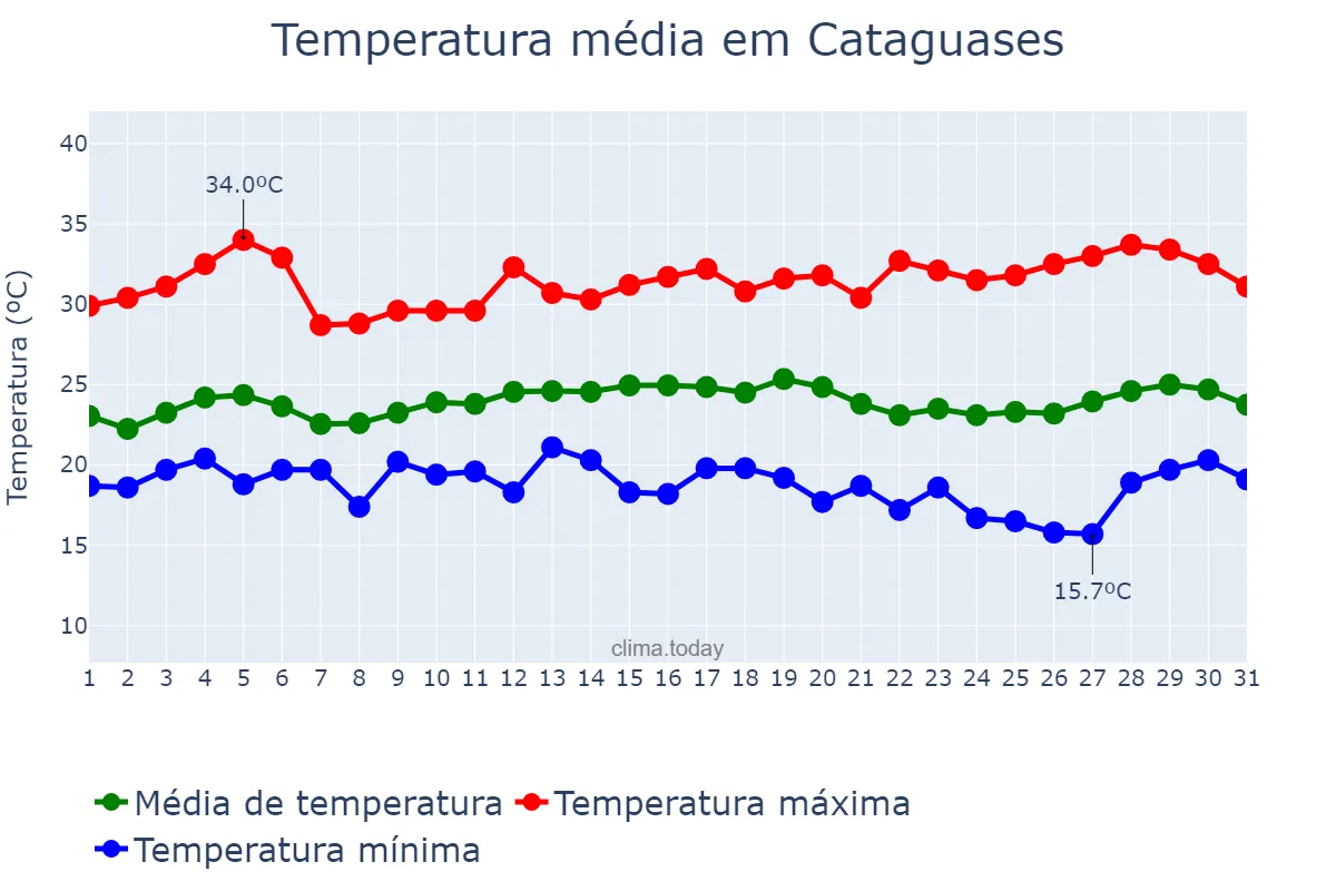 Temperatura em marco em Cataguases, MG, BR