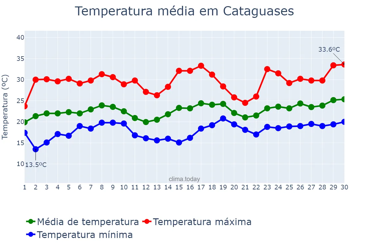 Temperatura em novembro em Cataguases, MG, BR