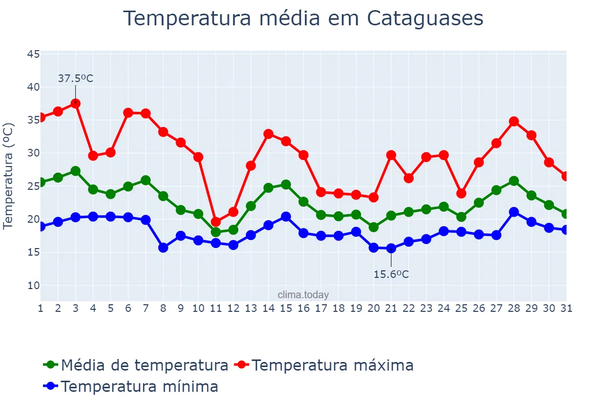 Temperatura em outubro em Cataguases, MG, BR