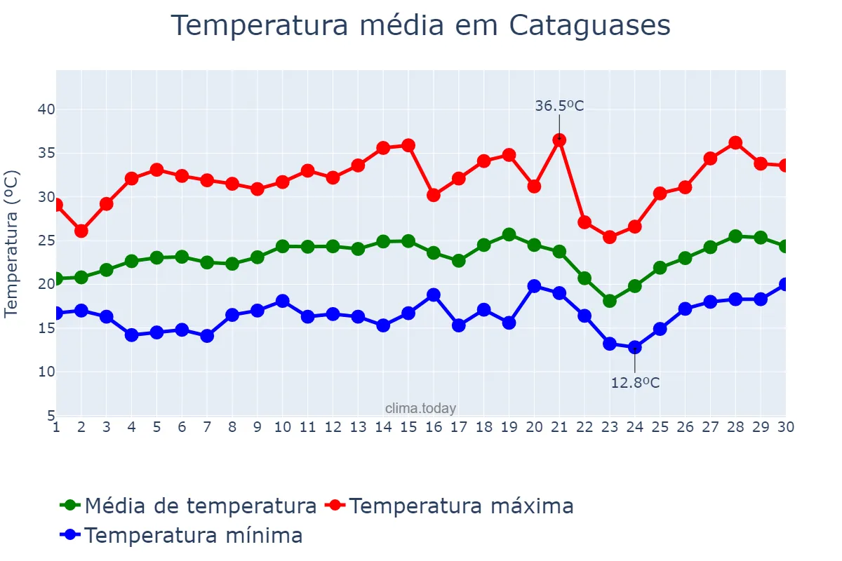 Temperatura em setembro em Cataguases, MG, BR