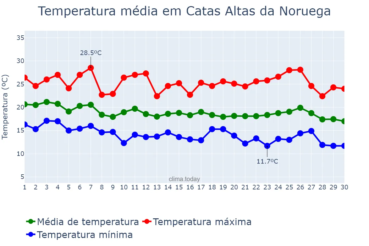 Temperatura em abril em Catas Altas da Noruega, MG, BR