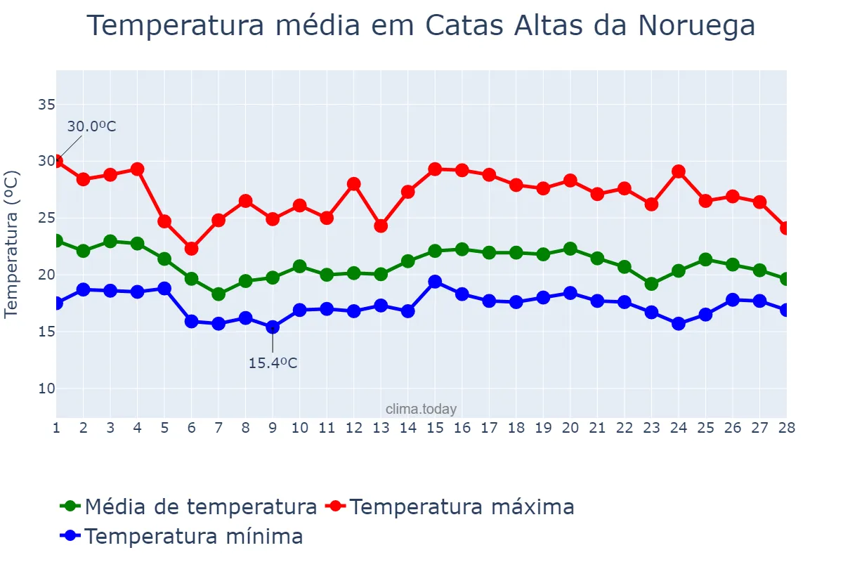 Temperatura em fevereiro em Catas Altas da Noruega, MG, BR