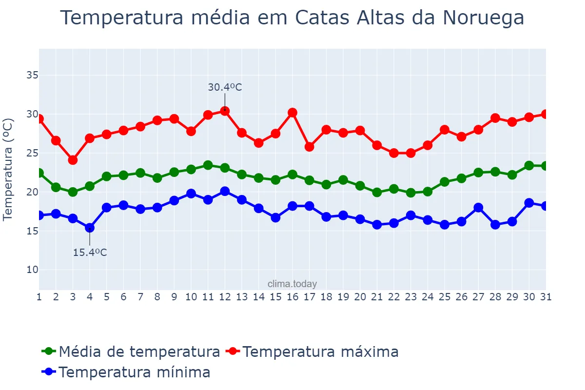 Temperatura em janeiro em Catas Altas da Noruega, MG, BR