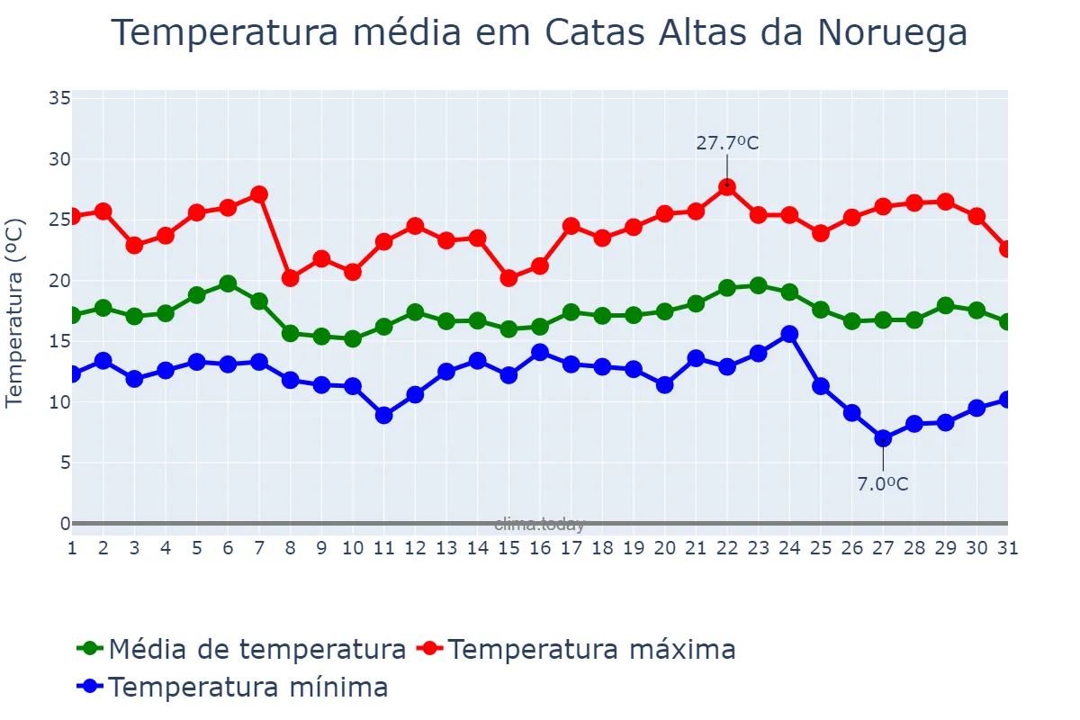 Temperatura em maio em Catas Altas da Noruega, MG, BR