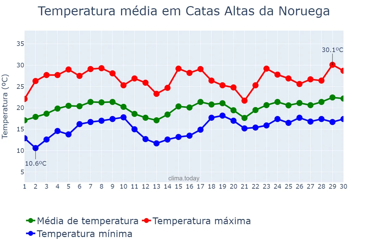 Temperatura em novembro em Catas Altas da Noruega, MG, BR