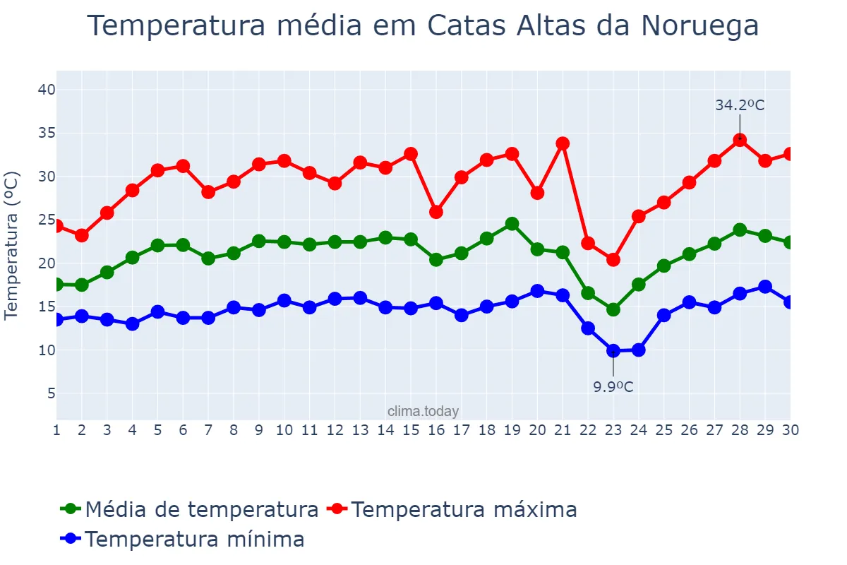 Temperatura em setembro em Catas Altas da Noruega, MG, BR