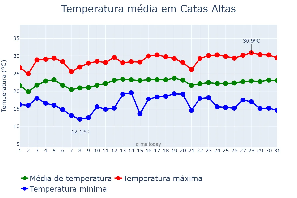 Temperatura em marco em Catas Altas, MG, BR