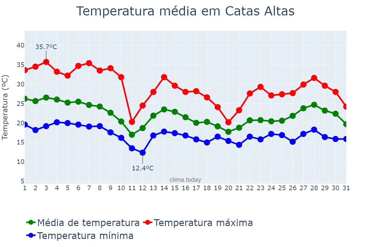 Temperatura em outubro em Catas Altas, MG, BR