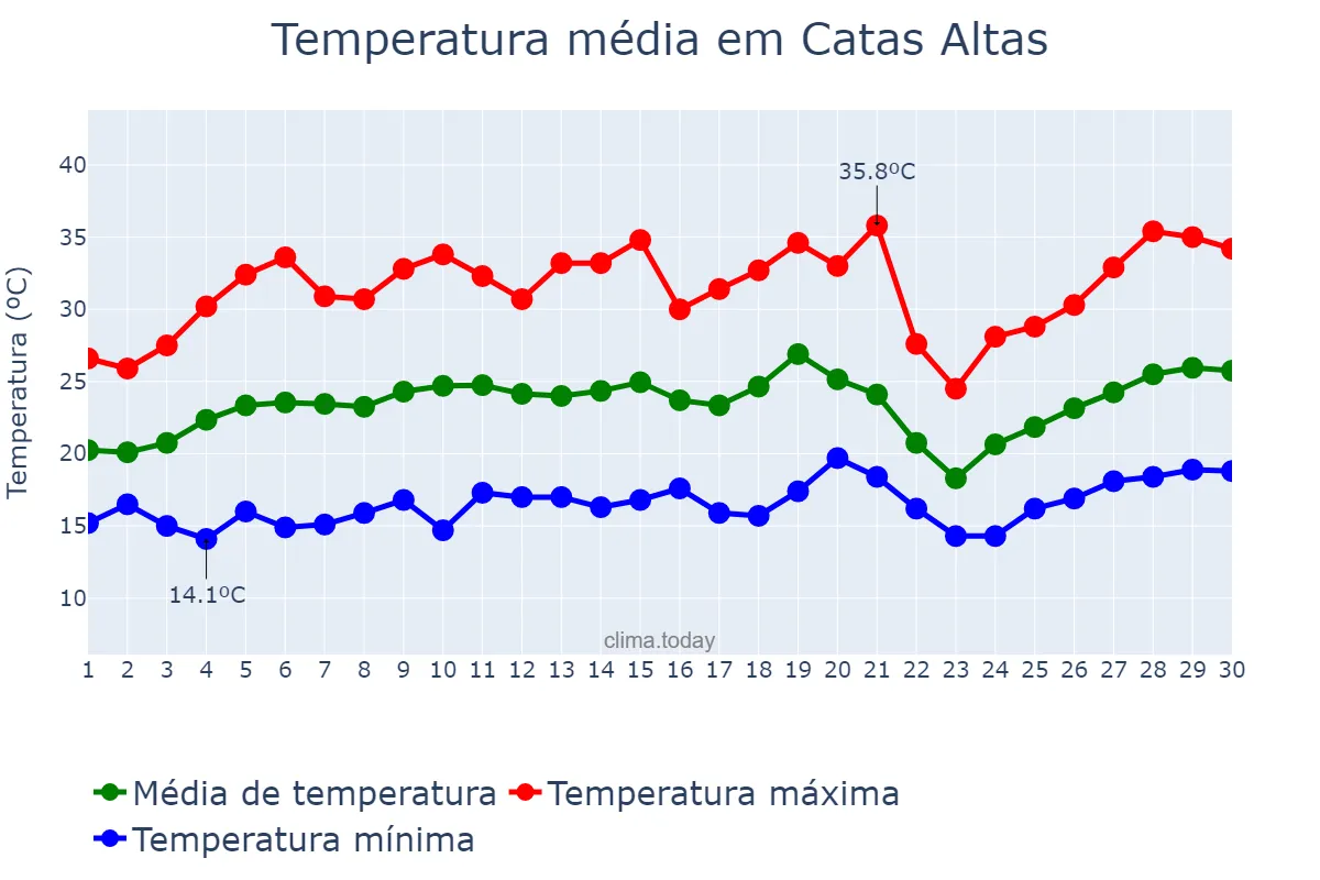 Temperatura em setembro em Catas Altas, MG, BR