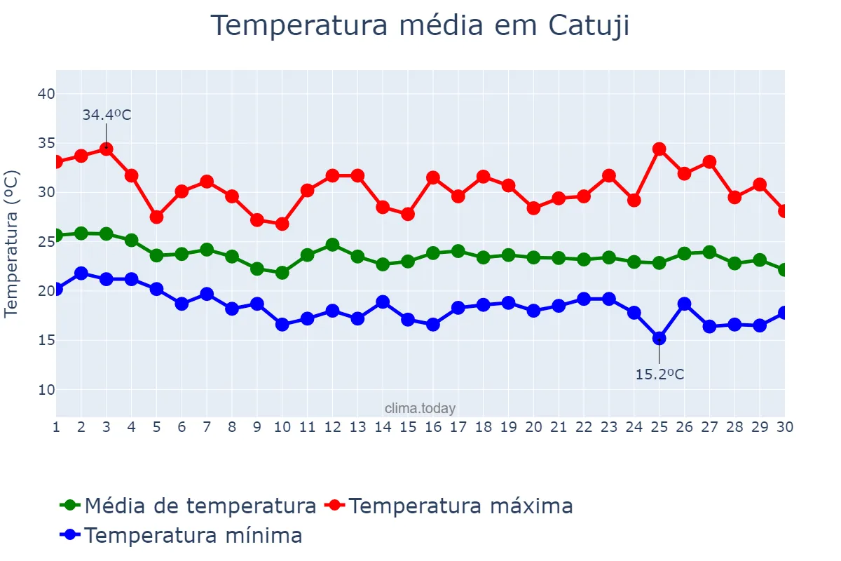 Temperatura em abril em Catuji, MG, BR