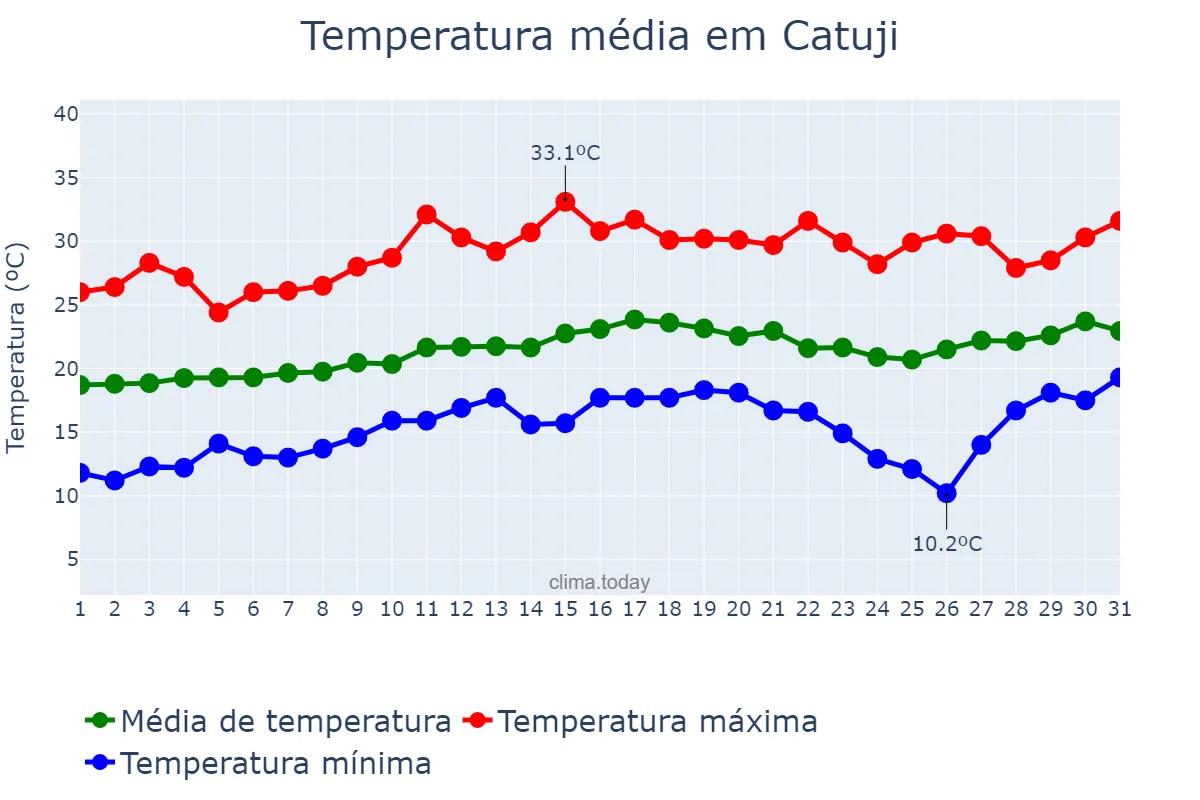 Temperatura em agosto em Catuji, MG, BR