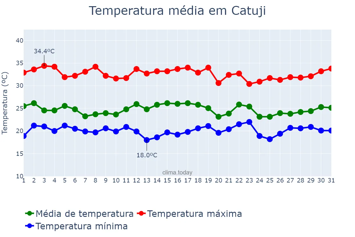 Temperatura em dezembro em Catuji, MG, BR