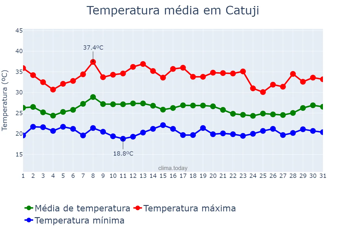 Temperatura em janeiro em Catuji, MG, BR