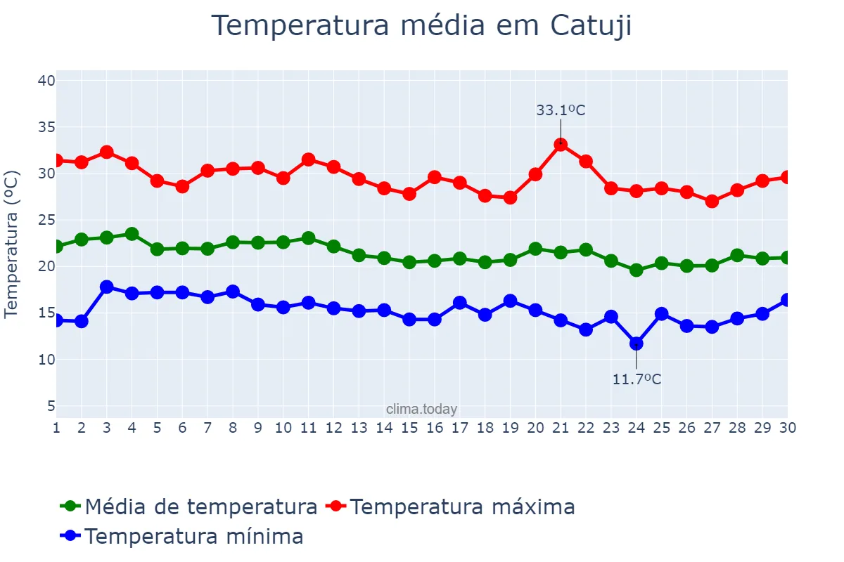 Temperatura em junho em Catuji, MG, BR