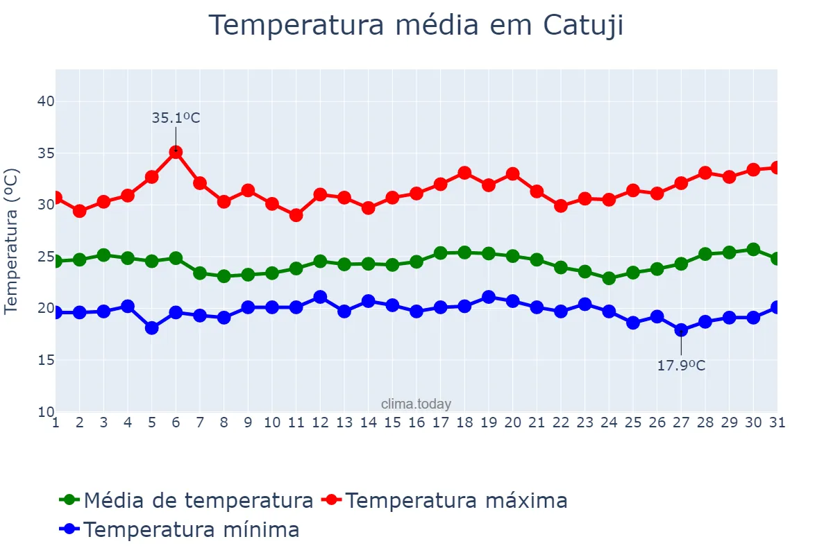 Temperatura em marco em Catuji, MG, BR