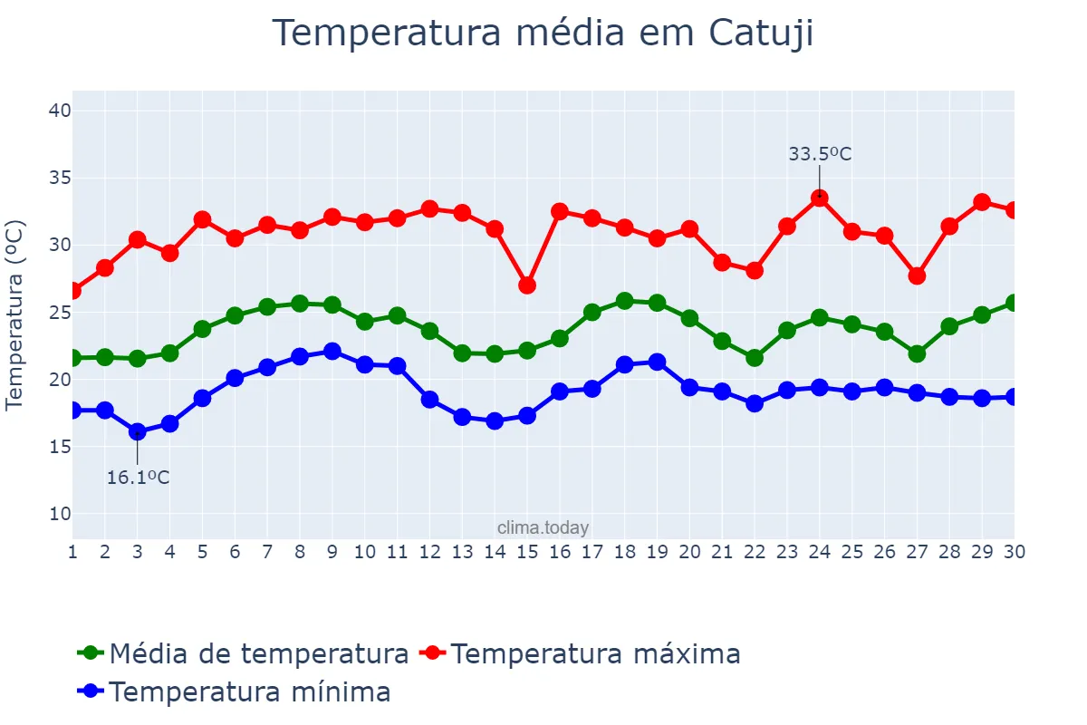 Temperatura em novembro em Catuji, MG, BR
