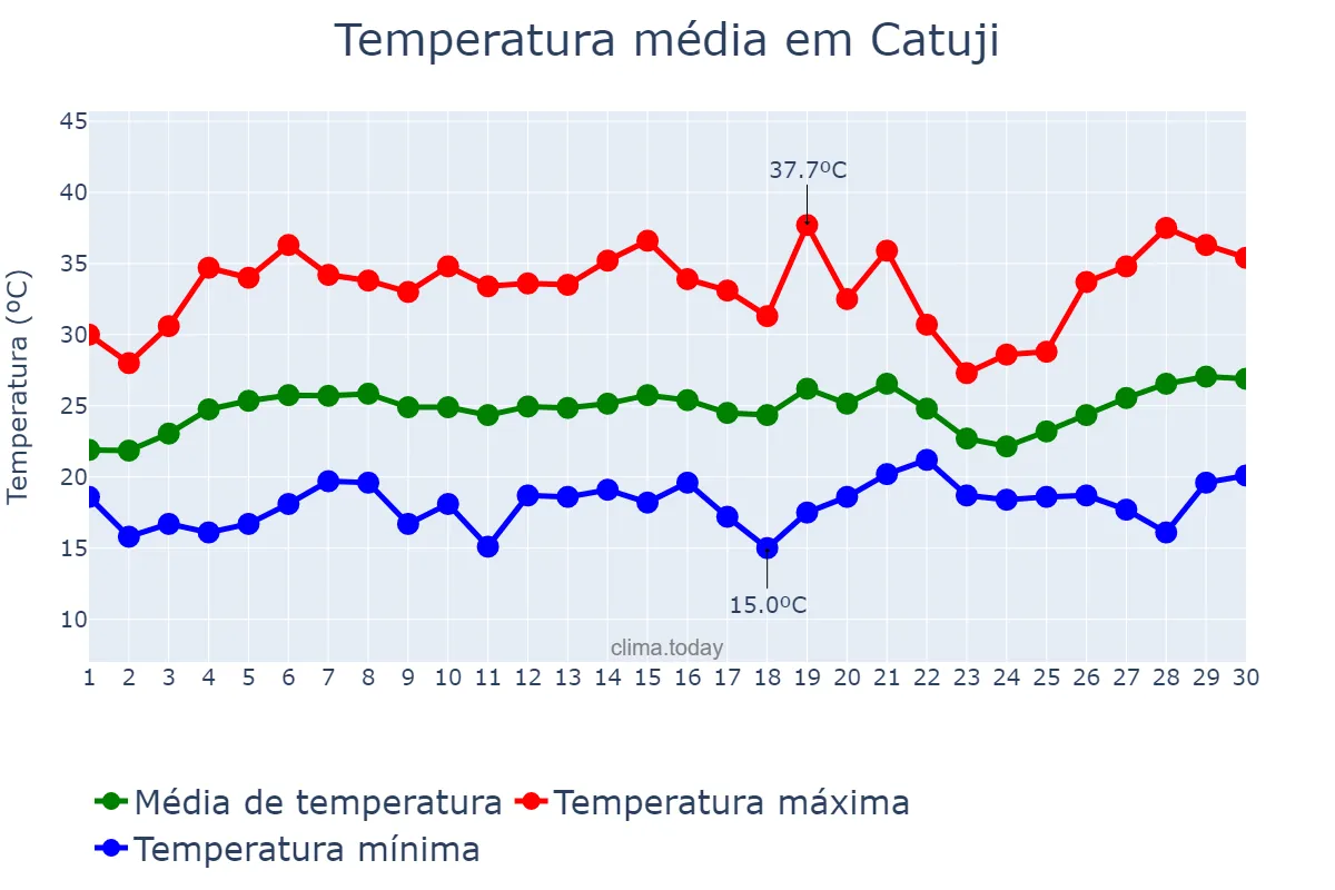 Temperatura em setembro em Catuji, MG, BR