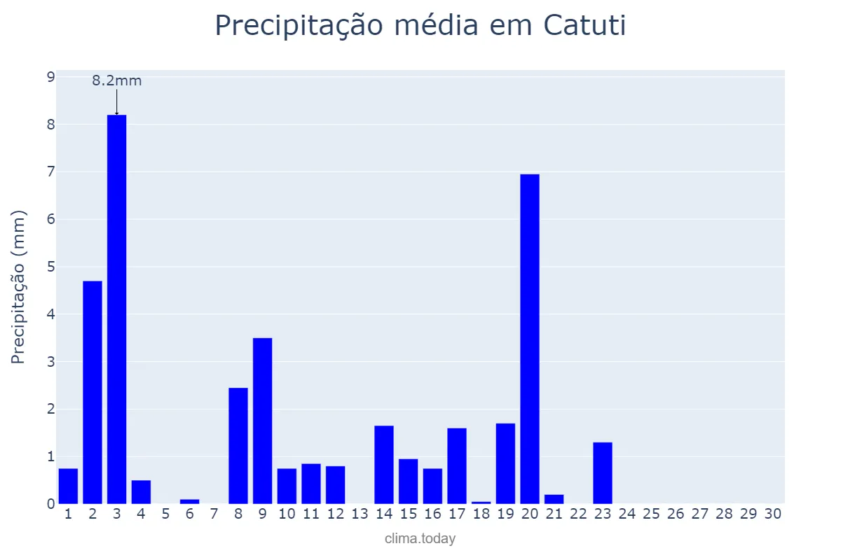Precipitação em abril em Catuti, MG, BR