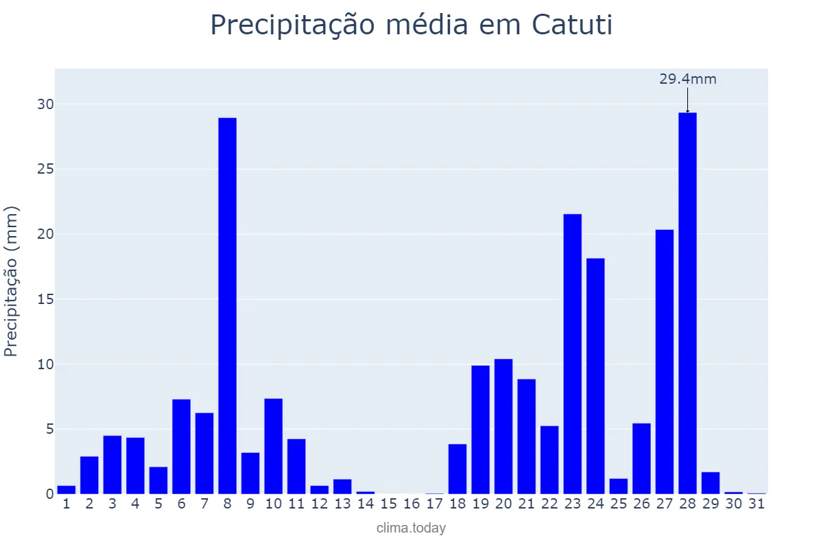 Precipitação em dezembro em Catuti, MG, BR