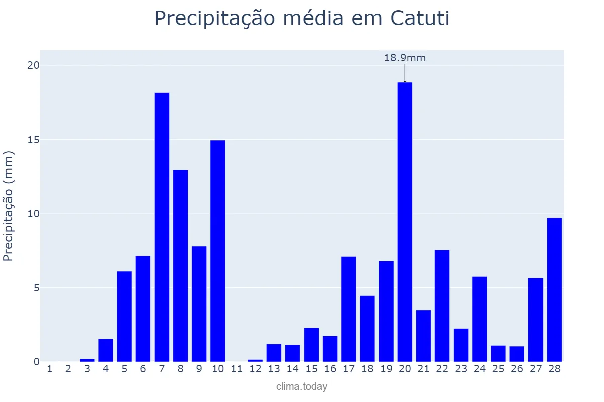 Precipitação em fevereiro em Catuti, MG, BR