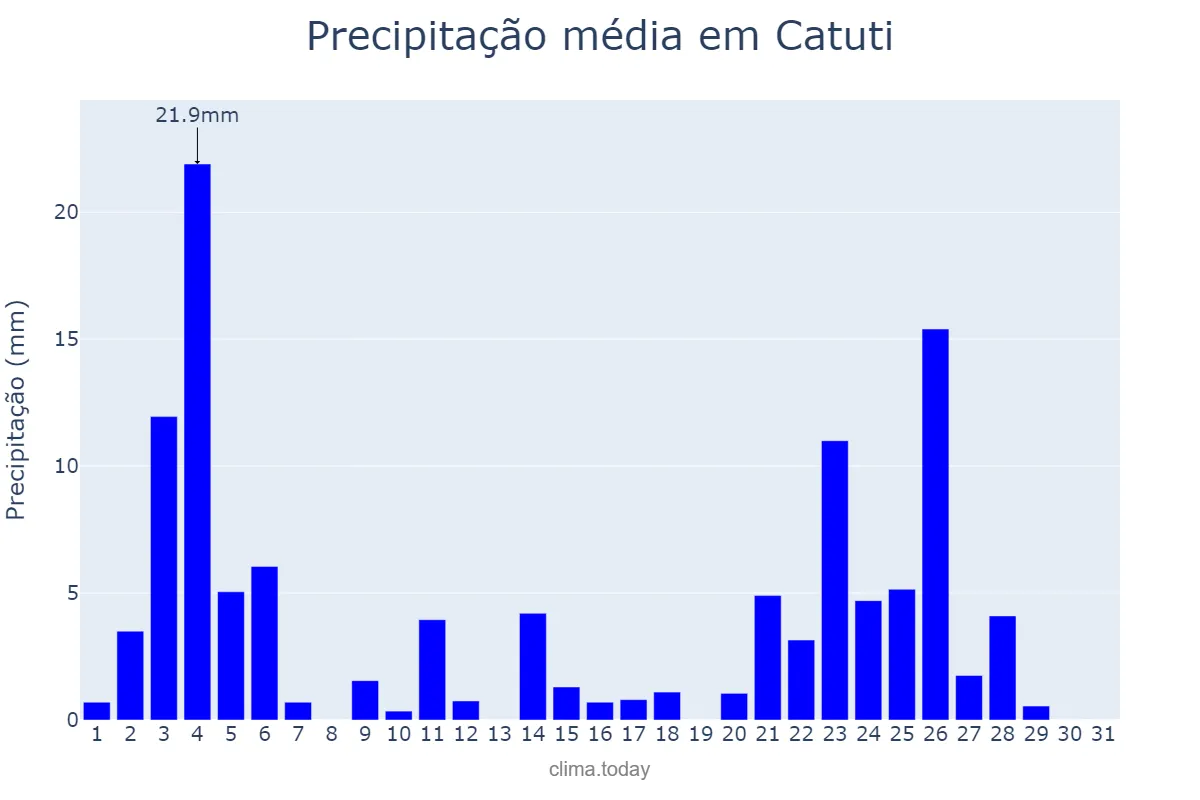 Precipitação em janeiro em Catuti, MG, BR