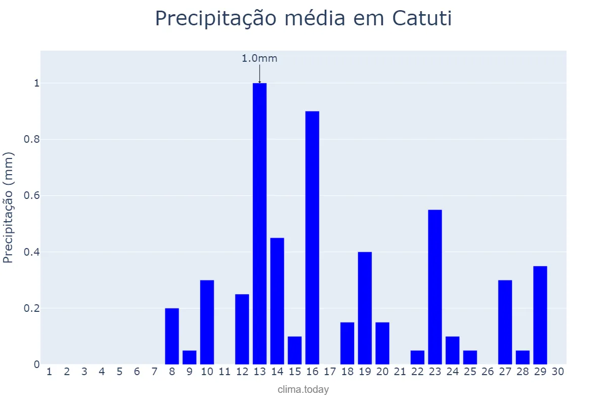 Precipitação em junho em Catuti, MG, BR